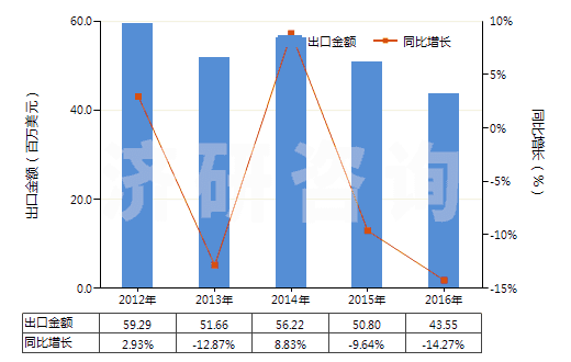 2012-2016年中國電極用碳糊及爐襯用的類似糊(HS38013000)出口總額及增速統(tǒng)計